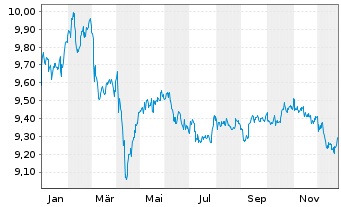 Chart Fr.Temp.Inv.Fds -T.Gl.Bd Fd Nam.-Ant. A Mdis. EUR - 1 Jahr