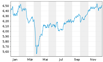 Chart Fr.Temp.Inv.Fds-T.Em.Mkt.BdFd N-A. AQdis EUR o.N. - 1 Jahr