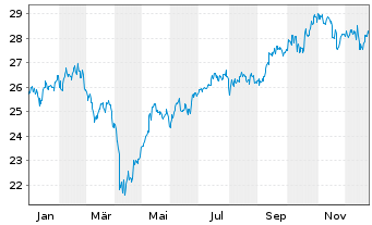 Chart ColThr(L)III-CT(L)R.Gl.EM Equ Actions Nom. A o.N. - 1 Jahr