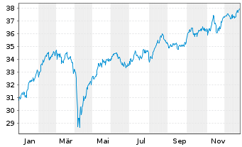 Chart UBS(Lux)Key Sel.-Eur.Eq.V.O.EO Act auPort P-acc oN - 1 Jahr