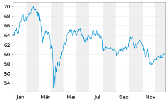 Chart BGF - European Growth Fund Act. Nom.Classe A2 o.N. - 1 Year