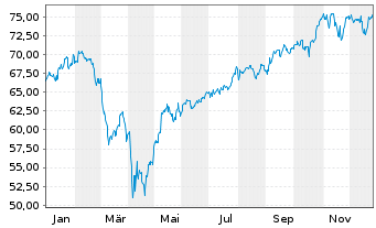Chart BGF - US Flexible Equity Fd Act. Nom. Cl. A 2 o.N. - 1 Jahr