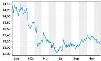 Chart BGF-USD Short Duration Bd Fd Act. Nom. Cl. A2 o.N. - 1 Jahr