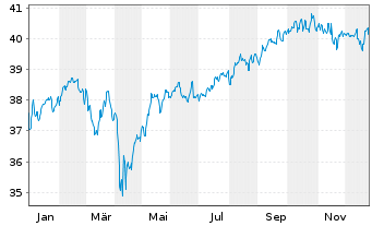 Chart Gecam Adv. Fd - Gl Balanced Inhaber-Anteile B o.N. - 1 Jahr