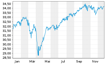 Chart Gecam Adv. Fd - Global ChanceInhaber-AnteileBo.N. - 1 Year