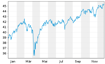 Chart Cap.Intl European Gwth& Income R. S Cl B EUR o.N. - 1 Jahr