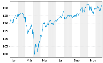 Chart Fidelity Funds-Global Focus Fd - 1 Jahr