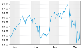 Chart Deka-Wandelanleihen Inhaber-Anteile CF o.N. - 1 Year