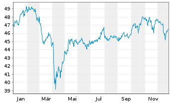 Chart AGIF-Allianz RCM Glob.Sustain. - 1 Jahr