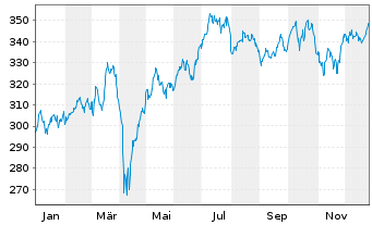 Chart Acatis Ch.Sel.-A.F.Val.Dtl.ELM Inh-Ant A oN - 1 Jahr