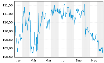 Chart JSS IF-JSS Sust.Bond EUR Namens-Ant. P dist o.N. - 1 Jahr