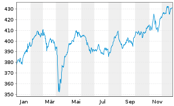 Chart DJE - Absolut - 1 Year