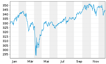 Chart DJE - Multi Asset & Trends Inh.-Ant.PA (EUR) o.N. - 1 Year