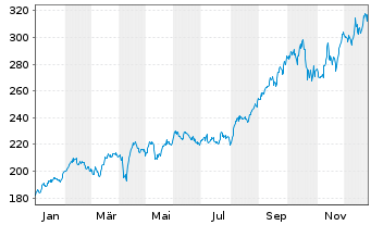 Chart DJE - Gold  & Ressourcen - 1 Jahr