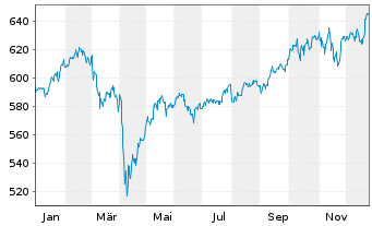 Chart DJE - Dividende & Substanz - 1 Jahr
