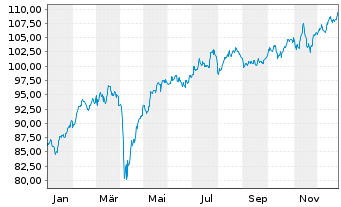 Chart Schroder ISF Europ.Eq.Alpha Namensant. A Acc - 1 Year