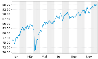 Chart Schroder ISF Europ.Eq.Alpha Namensanteile B - 1 Jahr