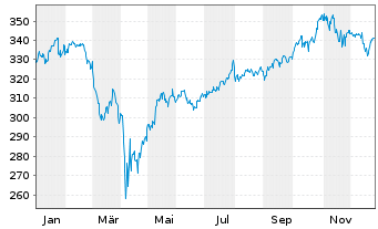 Chart Swiss.(LU)Equ. - Sustainable Inh.Anteile AA o.N. - 1 Jahr