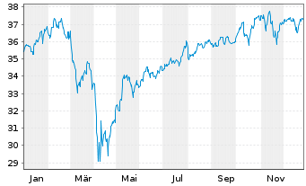 Chart UBS (Lux) Key Sel.-Gl Equ.DL Act.auP. P-acc o.N. - 1 Jahr