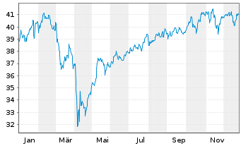 Chart UBS (Lux) KeySel.Gl Equ.DL Act.auPort.E Pacc.o.N. - 1 Jahr