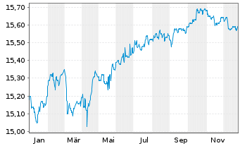 Chart UBS(L)Bd-EUR Corporates (EUR) Act. Nom. P-acc o.N. - 1 Jahr