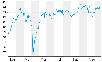 Chart BGF - Euro-Markets Fund Act. Nom. Cl A4 EUR o.N. - 1 Jahr