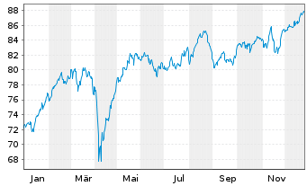 Chart BGF - European Value Fund Act. Nom. Classe A4 o.N. - 1 Jahr