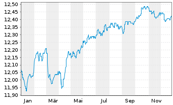 Chart AXA Wld Fds-Euro Credit Plus NamAnt A (auss.) o.N. - 1 Jahr