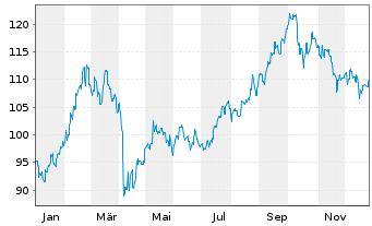 Chart HSBC GIF-Chinese Equity Inhaber-Anteile A Cap. - 1 Jahr