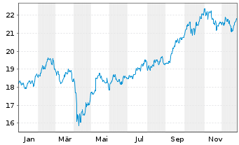 Chart HSBC GIF-Gl Emerg. Mkts Equity Inhaber-Ant. A Cap. - 1 Jahr