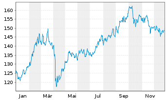 Chart HSBC GIF-Hong Kong Equity Inhaber-Ant. A Cap. - 1 Jahr