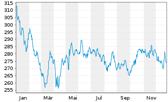 Chart HSBC GIF-Indian Equity Inh.-Anteile A (Cap.) o.N. - 1 Jahr