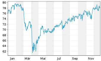 Chart HSBC GIF-US Equity Inhaber-Anteile A Cap. - 1 Jahr
