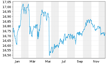 Chart HSBC GIF-Euro Credit Bond AD - 1 Jahr