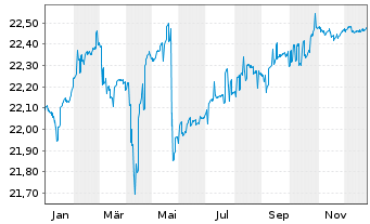 Chart HSBC GIF-Euro High Yield Bond Inh.-A. A (Dis.)o.N. - 1 Jahr
