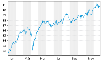 Chart LuxTopic - Aktien Europa Inhaber-Anteile - 1 Jahr