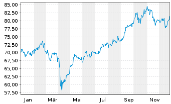 Chart HSBC GIF-Asia ex Japan Equity Inh.-A. A (Cap.)o.N. - 1 Jahr