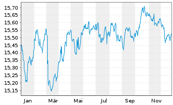 Chart AGIF-Allianz PIMCO EURO Bond - 1 Jahr