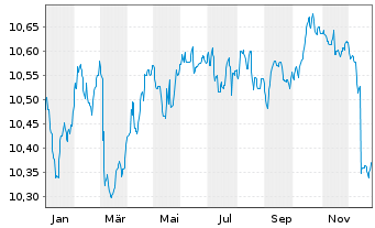 Chart AGIF-Allianz Euro Bond Inh.-Anteile A (EUR) o.N. - 1 Jahr