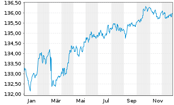 Chart Pictet Fds(LUX)-EUR Sh.M.T.Bds N.-Ant. P Cap - 1 Jahr