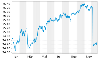 Chart Pictet Fds(LUX)-EUR Sh.M.T.Bds N.-Ant. P Distr  - 1 Jahr