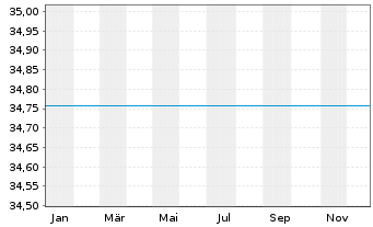 Chart UniEuroKapital Corporates Inhaber-Anteile A o.N. - 1 Year