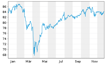 Chart JPMorgan-Global Focus Fund Act. Nom. A(dis.) EO oN - 1 Jahr