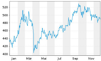 Chart Pictet - China Equities Namens-Anteile P USD o.N. - 1 Jahr