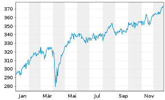 Chart JPMorg.I.-Eur.Strat.Divid.Fd Inhber-Anteile A o.N. - 1 Jahr