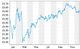 Chart Fr.Temp.Inv.Fds-T.Eur.Tot.Ret. Namens-Anteile A - 1 Jahr