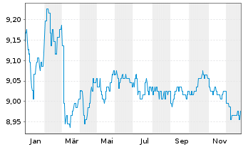 Chart Fr.Temp.Inv.Fds-T.Eur.Tot.Ret. NA A (Mdis.) o.N. - 1 Jahr