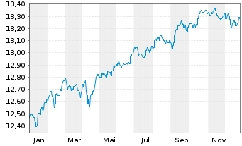 Chart Fr.Temp.Inv.Fds-T.Gl.Bd(EO) Fd N A (acc.) o.N. - 1 Jahr