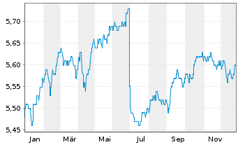 Chart Fr.Temp.Inv.Fds-T.Gl.Bd(EO) Fd N A (Ydis.) o.N. - 1 Jahr