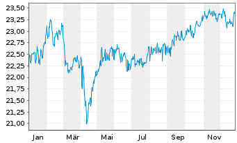 Chart Fr.Temp.Inv.Fds-T.Gl.Tot.Ret. Nam.-Ant. A (acc) oN - 1 Jahr